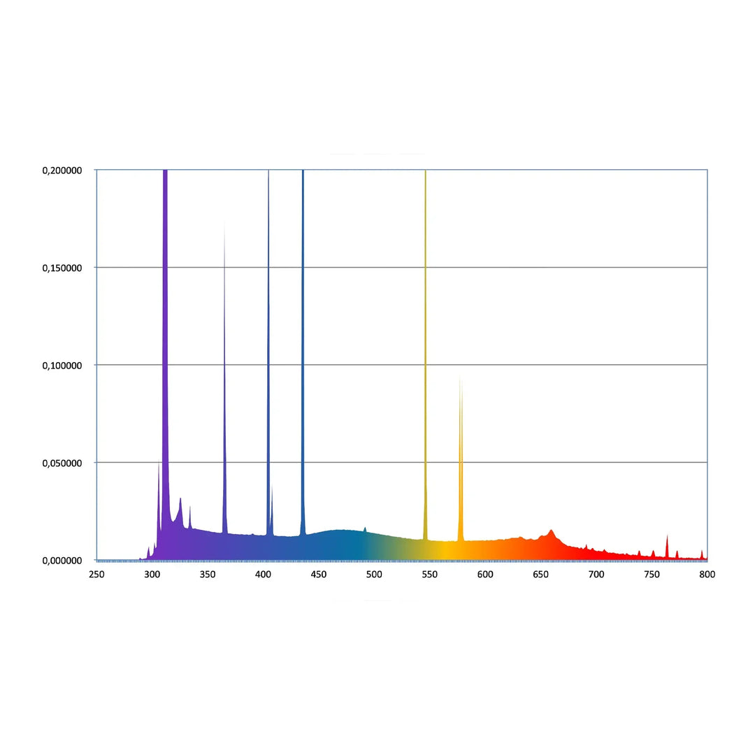 Reptile Systems T5 UVB Lamp Ferguson Zone 4 - Graph